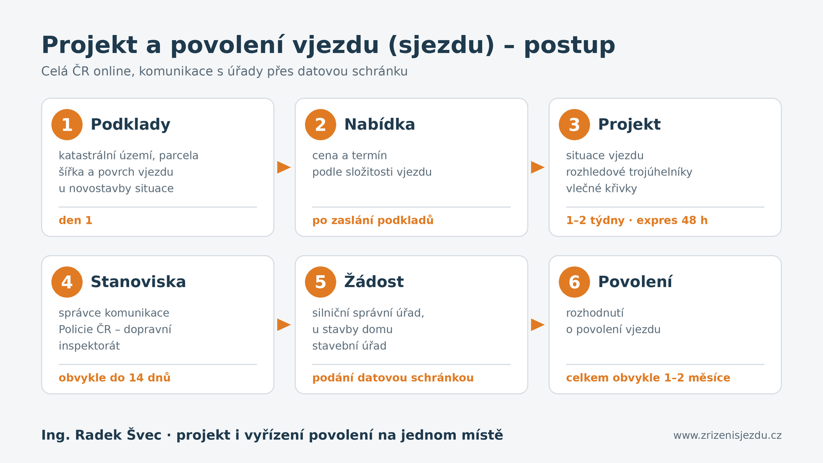 Postup projektu a povolení vjezdu v 6 krocích: podklady, nabídka, projekt, stanoviska, žádost, povolení